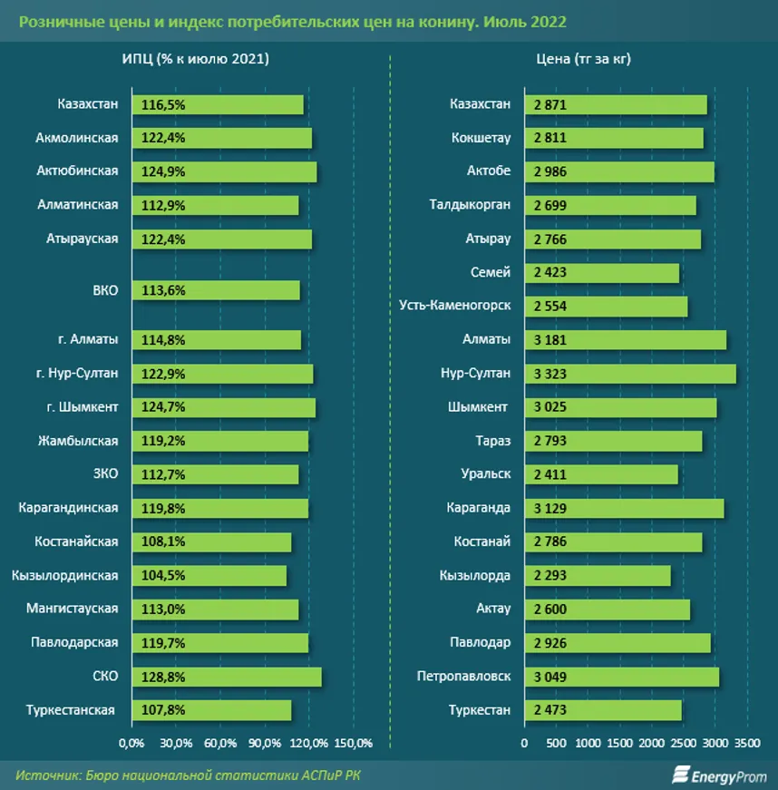 За год конина подорожала почти на 17% - фото kapital.kz