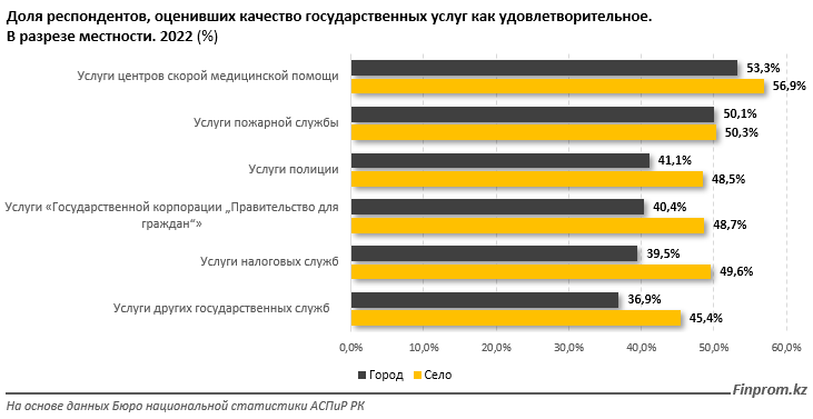 Казахстанцы оценили качество государственных услуг  1514238 - Kapital.kz 