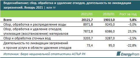 Поставки природной воды выросли в Казахстане на 4% за год 655985 - Kapital.kz 