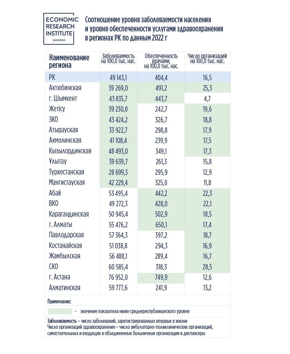 Насколько казахстанцы обеспечены услугами здравоохранения   2493958 - Kapital.kz 