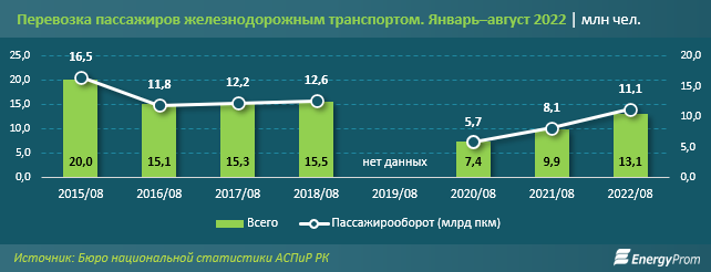 Объем пассажироперевозок по железной дороге вырос на 33% 1609918 - Kapital.kz 