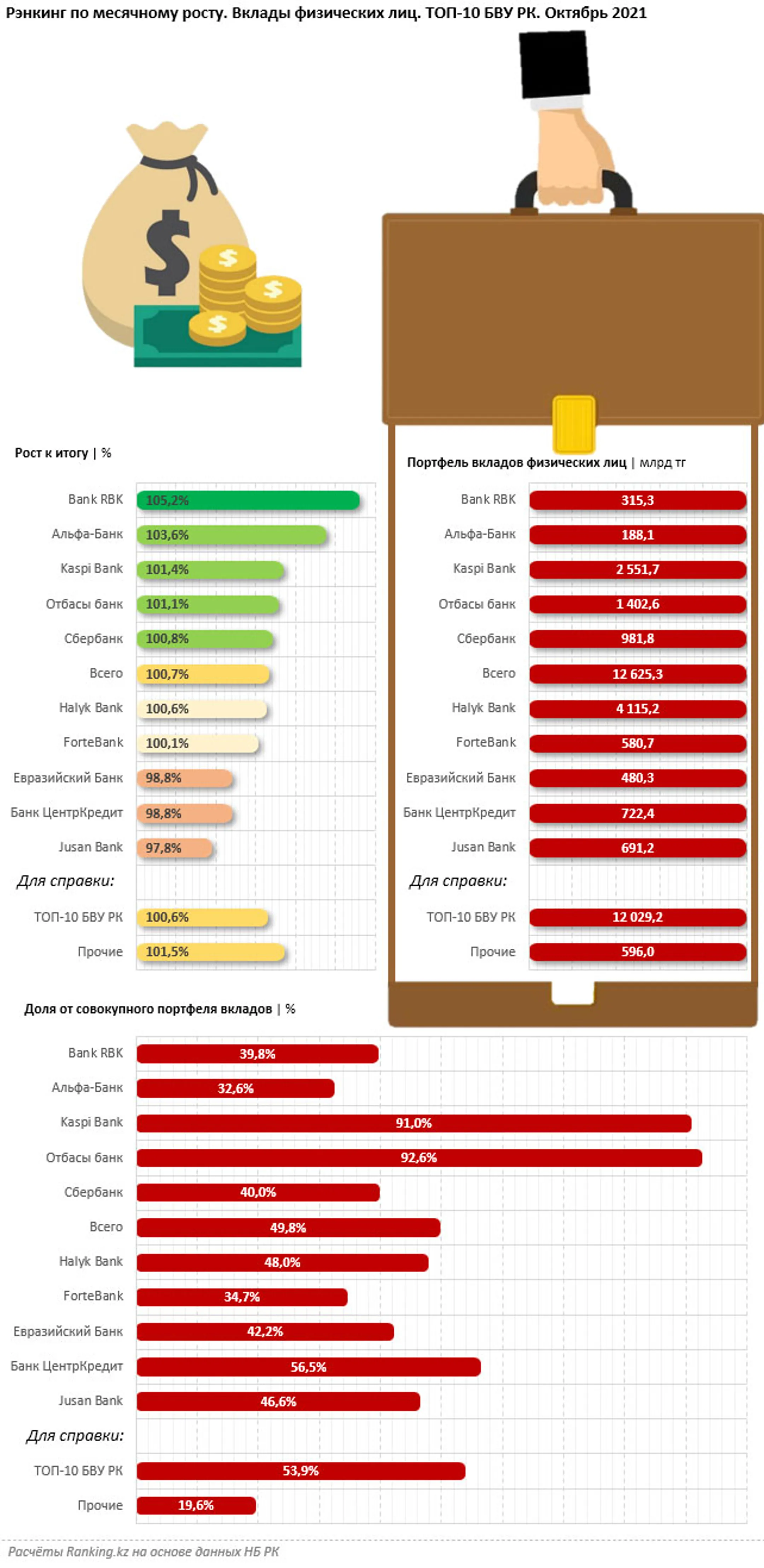 Bank RBK назван лидером по росту портфеля депозитов - Image Kapital.kz