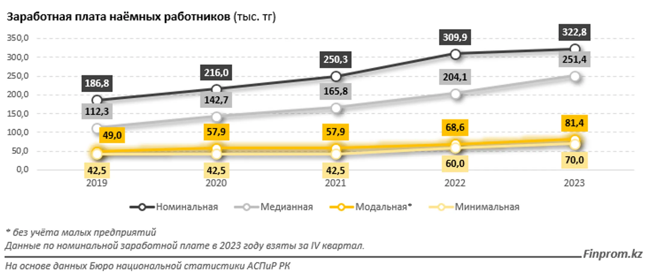 Казахстанцев с миллионными зарплатами в стране всего 2,3% - Image Kapital.kz