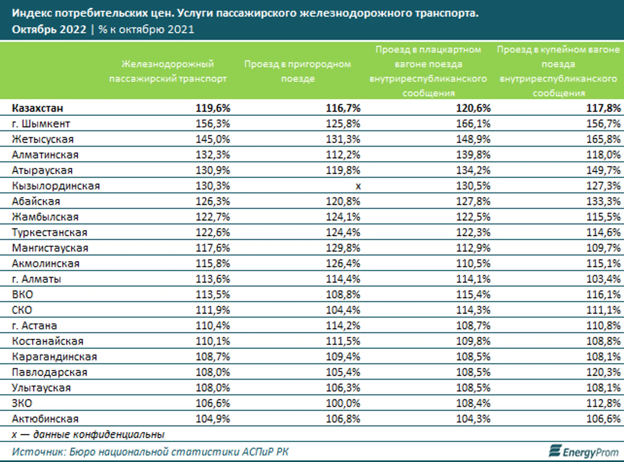 Услуги пассажирского железнодорожного транспорта в подорожали на 20% - Image Kapital.kz
