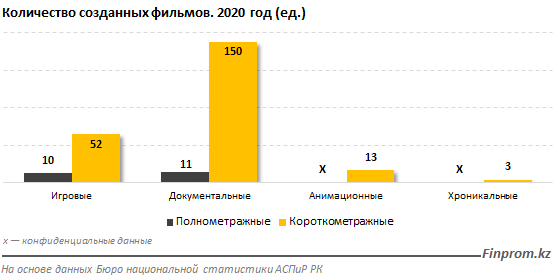 Услуги в сфере кинопроизводства пошли в рост 828784 - Kapital.kz 