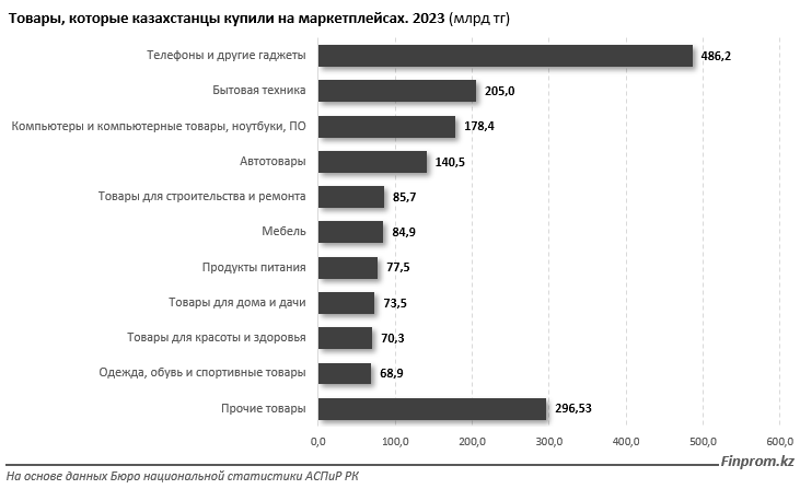 Российские маркетплейсы существенно нарастили продажи в Казахстане 3407334 - Kapital.kz 