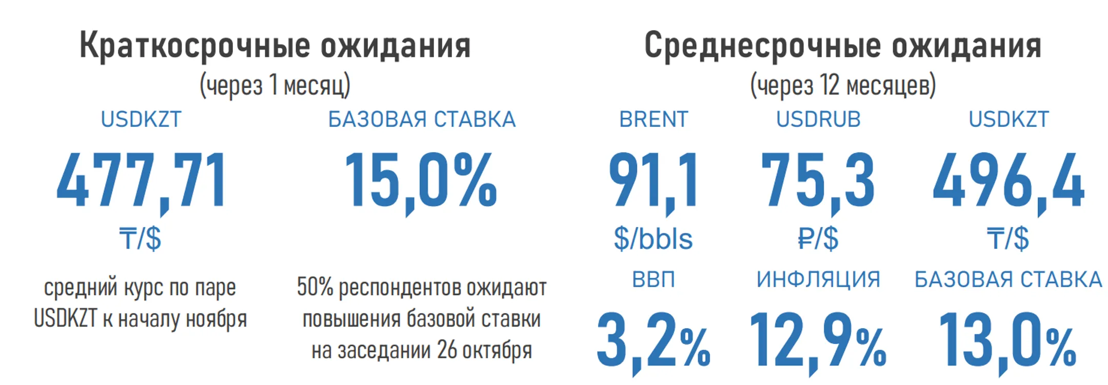 Инфляционные ожидания экспертов - на максимуме за последние 5 лет - Image Kapital.kz