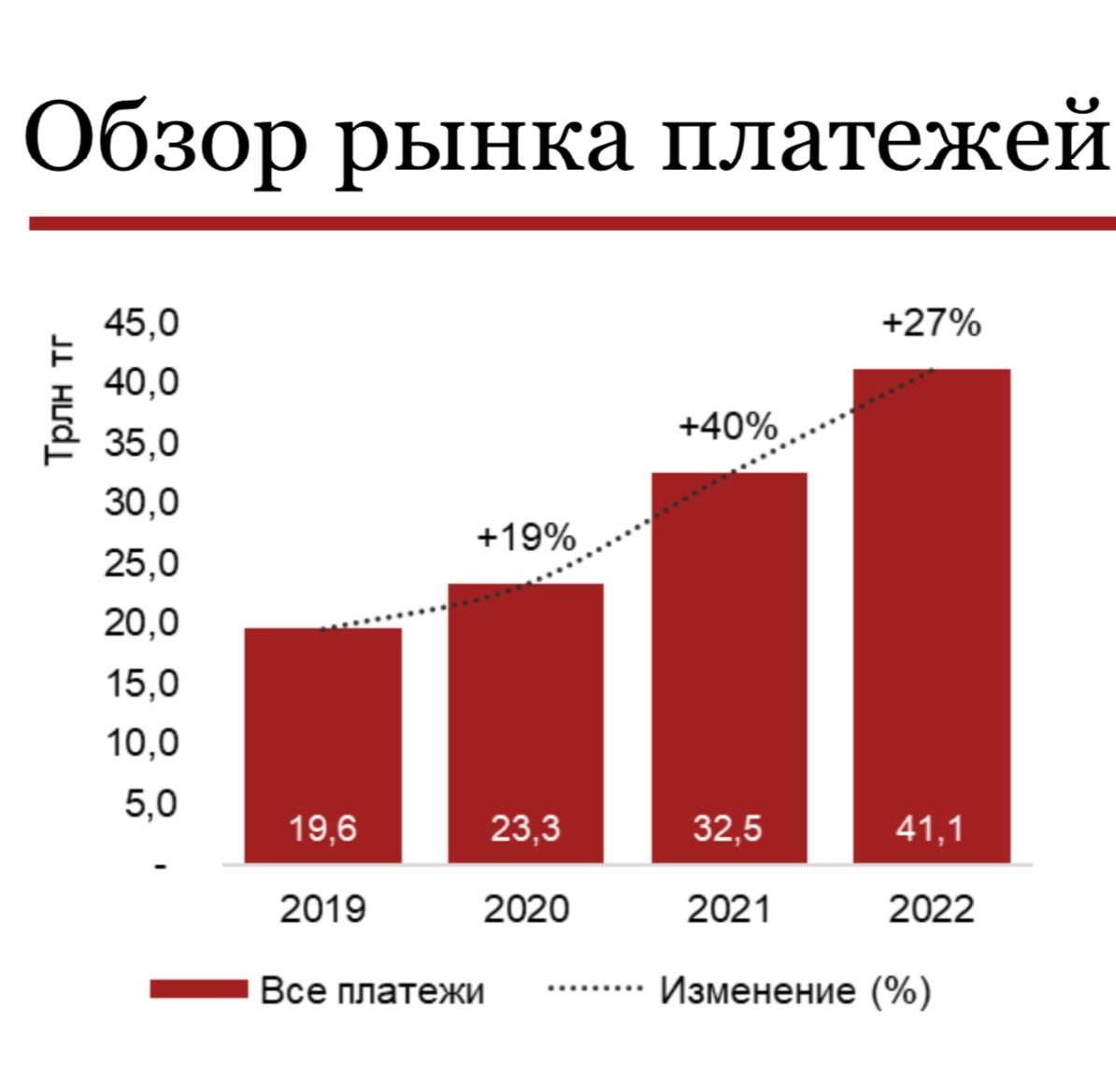 В 2022 году сумма платежей через Smart Pay выросла более чем в два раза 2333567 - Kapital.kz 