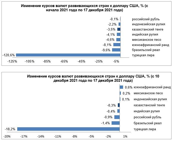 Среди валют развивающихся стран сильнее всего ослабла лира - на 18% 1120164 - Kapital.kz 