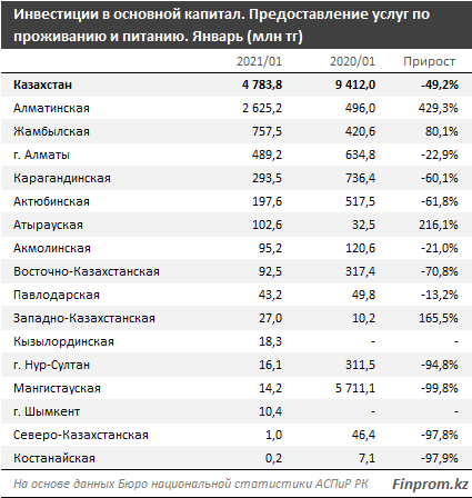 Инвестиции в сферу HoReCa сократились сразу вдвое 654865 - Kapital.kz 