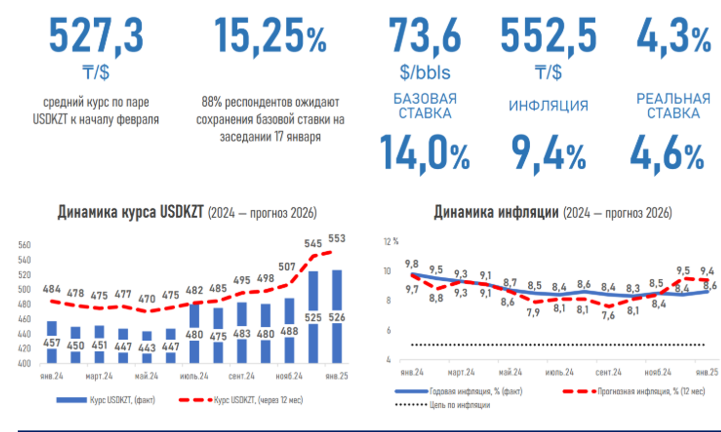 Эксперты ожидают ускорения инфляции до 9,4% через год 3659853 — Kapital.kz 