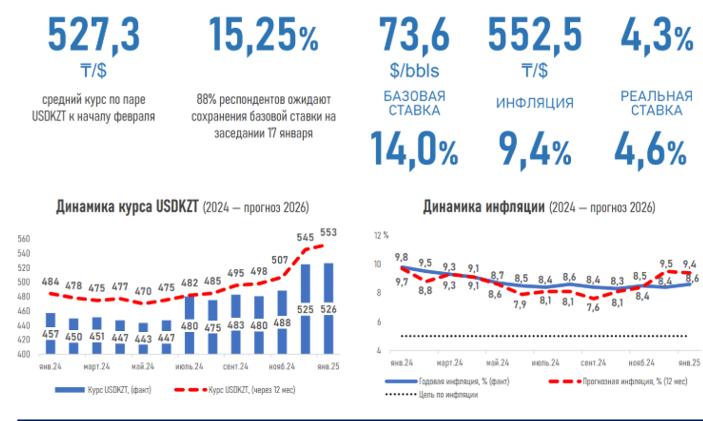 Эксперты ожидают ускорения инфляции до 9,4% через год 3660016 - Kapital.kz 