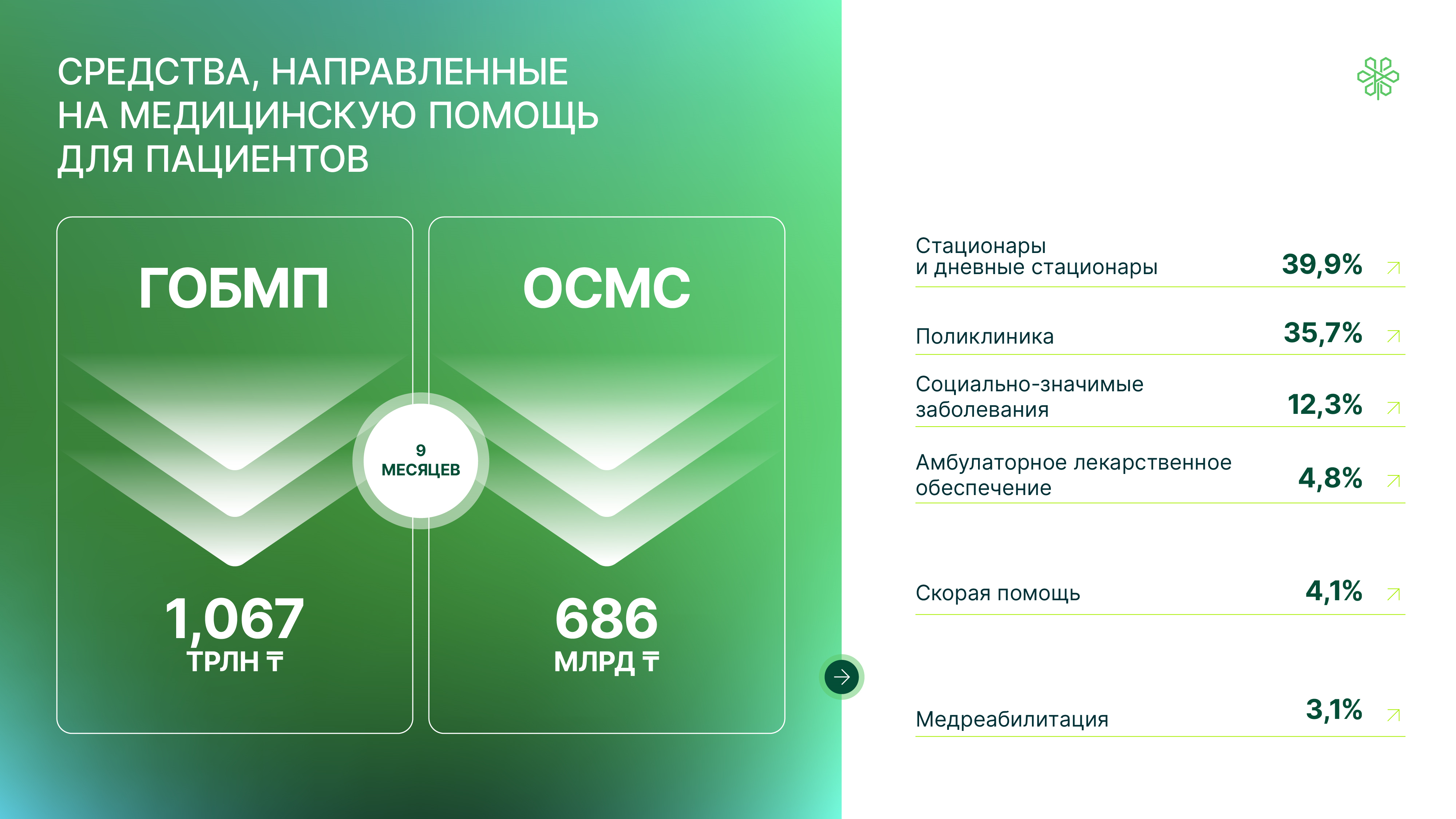 За девять месяцев на счета ФСМС поступило 884,8 млрд тенге взносов 2532153 - Kapital.kz 