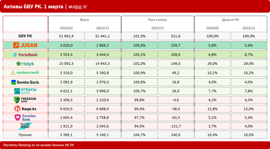 Jusan Bank лидирует по росту активов, сокращает просрочку  2953759 - Kapital.kz 