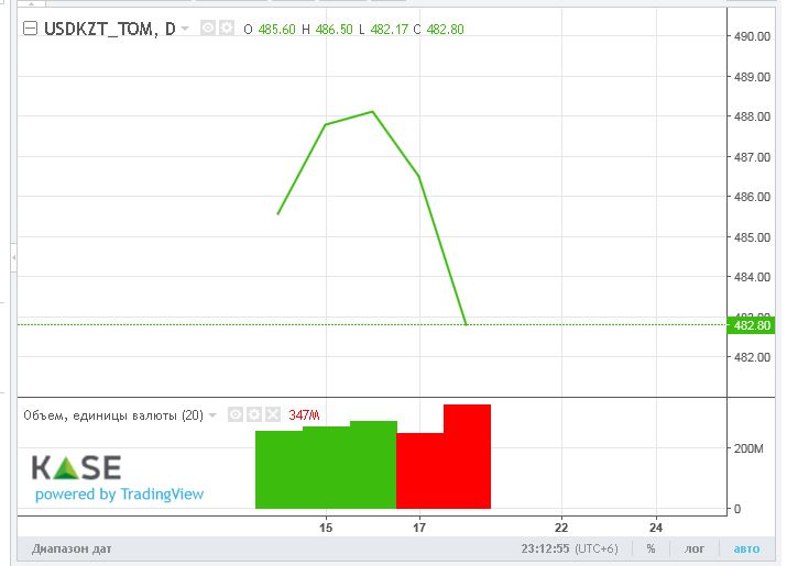 Средневзвешенный курс доллара на бирже составил 485,04 тенге 3435815 — Kapital.kz 