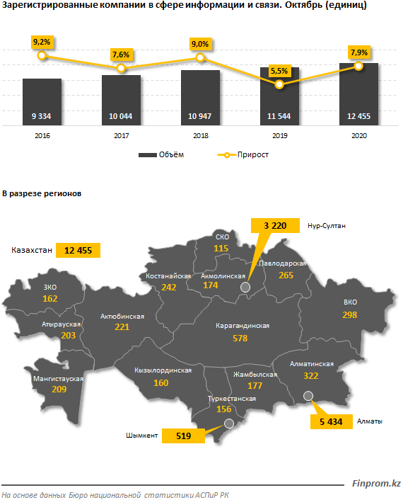 Действующих телеком-компаний за год стало больше на 15% 505121 - Kapital.kz 