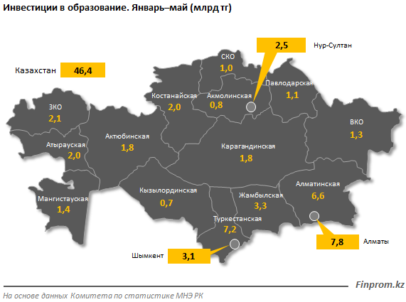 Инвестиции в сферу образования уменьшились более чем на 10% за год 353721 - Kapital.kz 