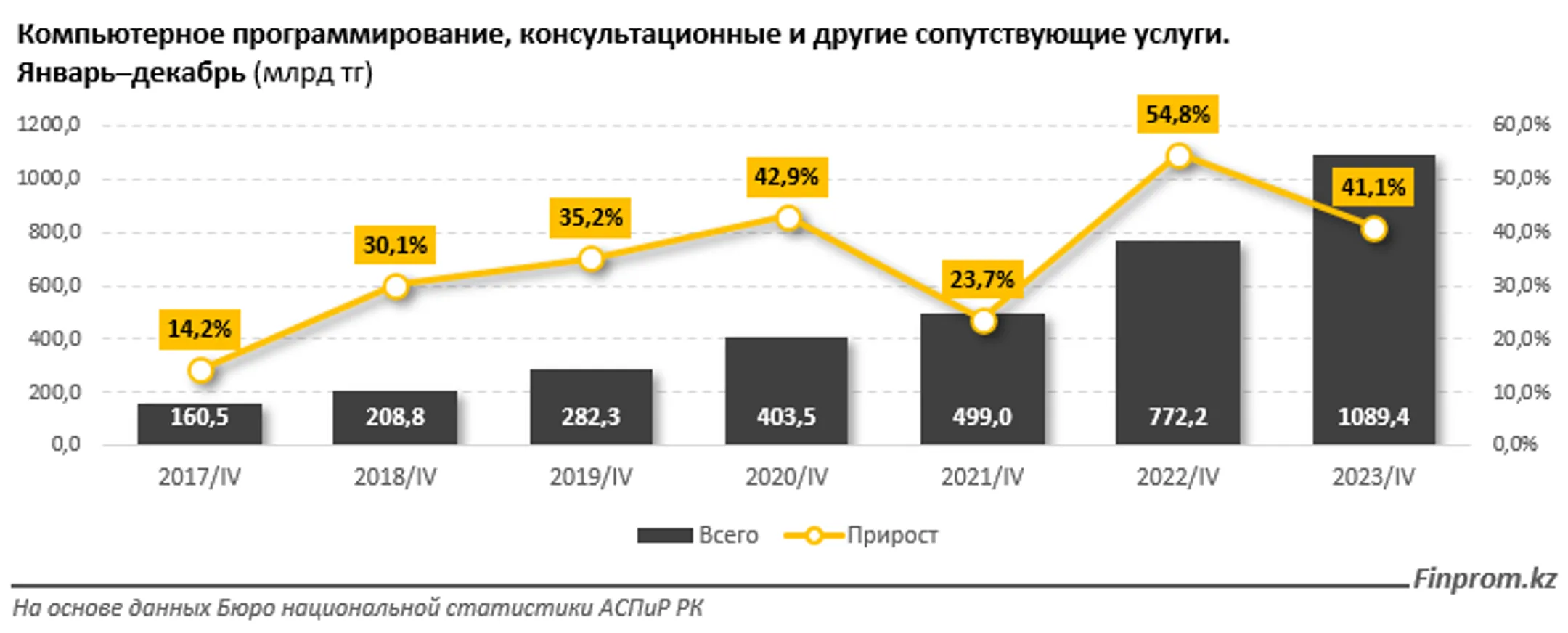 За год объем услуг в сфере программирования достиг 1,1 трлн тенге - Image Kapital.kz
