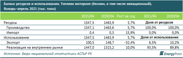 Бензин подорожал на 14% за год 874806 - Kapital.kz 