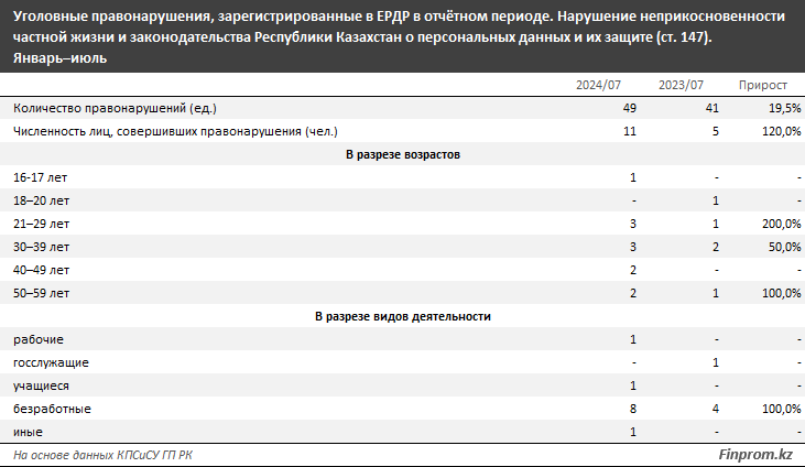 В РК растет число правонарушений, связанных с защитой персональных данных 3256460 - Kapital.kz 