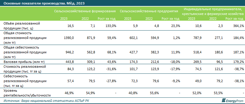 Мед в Казахстане подорожал за год на 10%  3341196 — Kapital.kz 