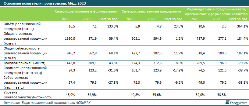 Мед в Казахстане подорожал за год на 10%  3341229 - Kapital.kz 