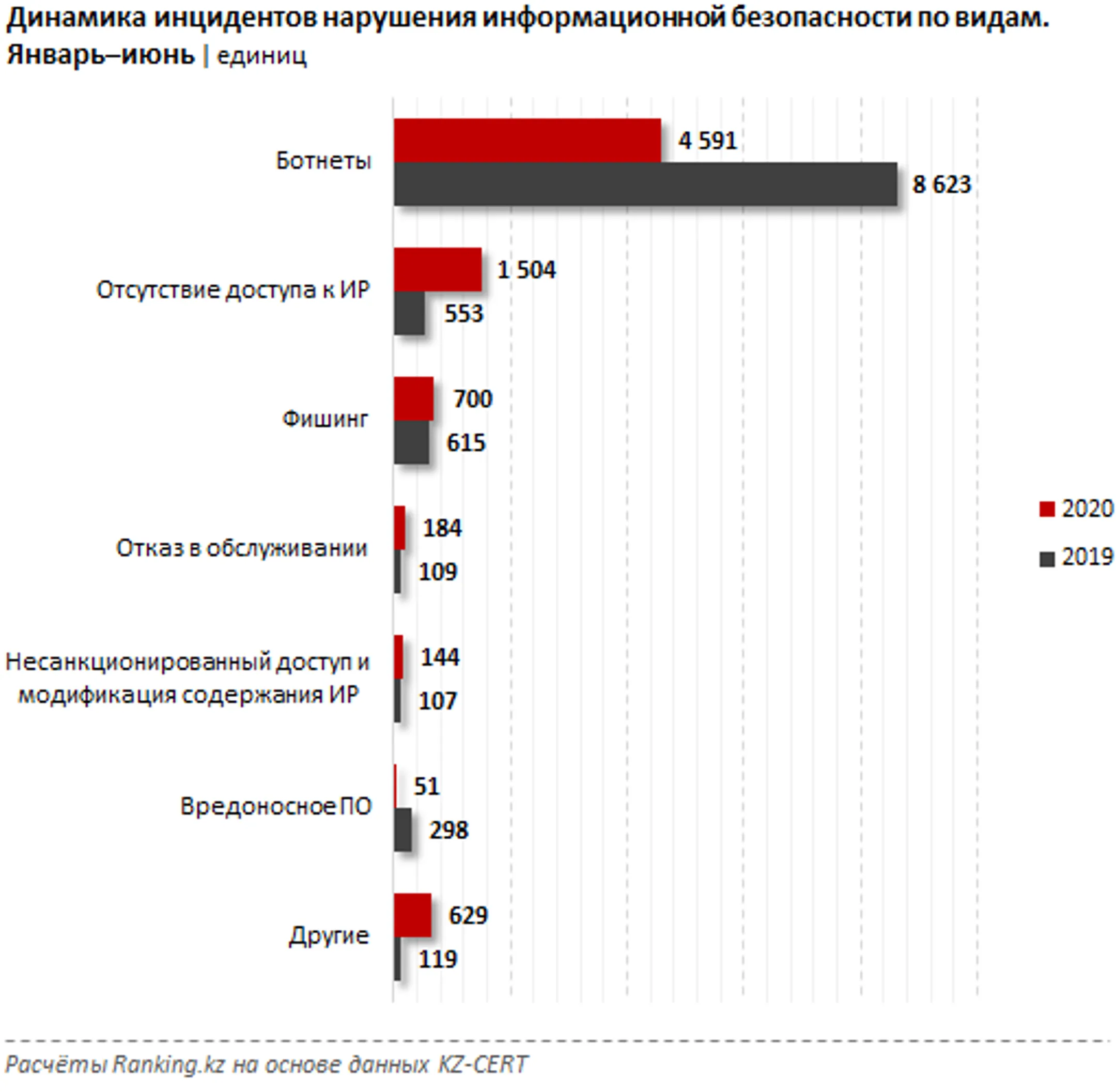 За полгода в Казахстане зафиксировано 8 тысяч кибератак - Image Kapital.kz