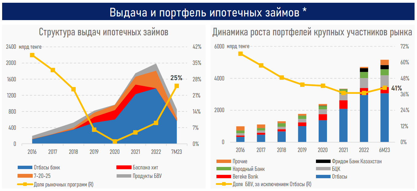 Сокращение господдержки обусловило рост коммерческой ипотеки - АФК 2425523 - Kapital.kz 