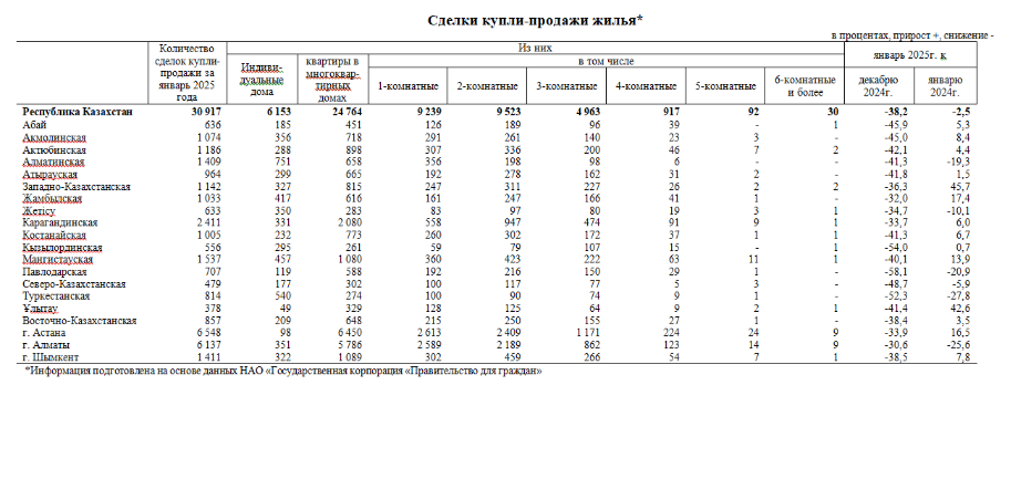 За год вторичное жилье в Казахстане подорожало на 6,1% 3723006 — Kapital.kz 