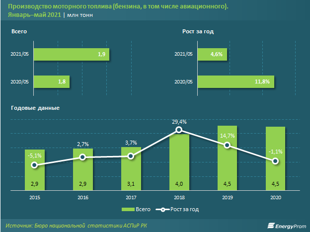 Бензин подорожал на 14% за год 874802 - Kapital.kz 