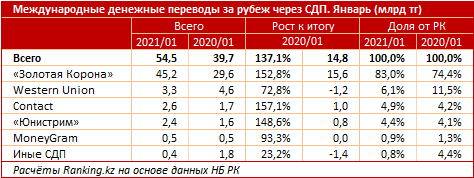 В январе из Казахстана в Россию отправили 13 млрд тенге 641401 - Kapital.kz 