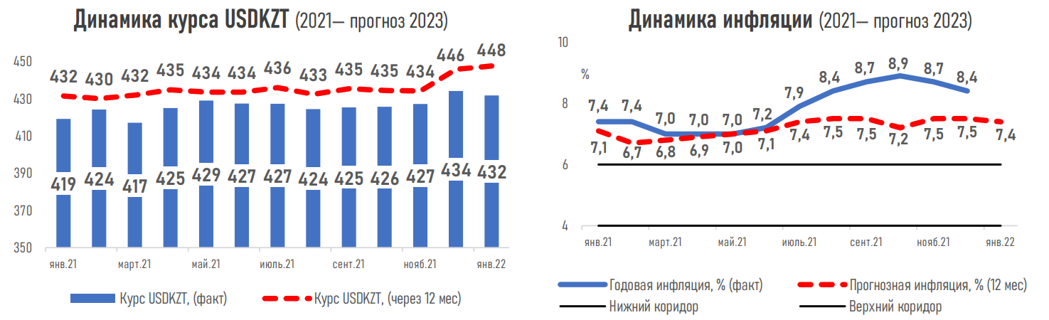 Сохранения базовой ставки ожидают 60% экспертов 1164949 - Kapital.kz 