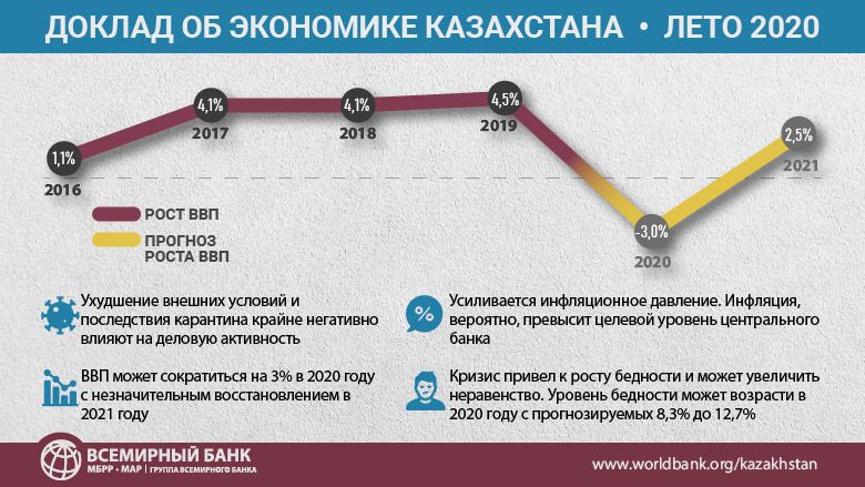 ВБ прогнозирует рост бедности в Казахстане до 12,7% в 2020 году 372531 - Kapital.kz 