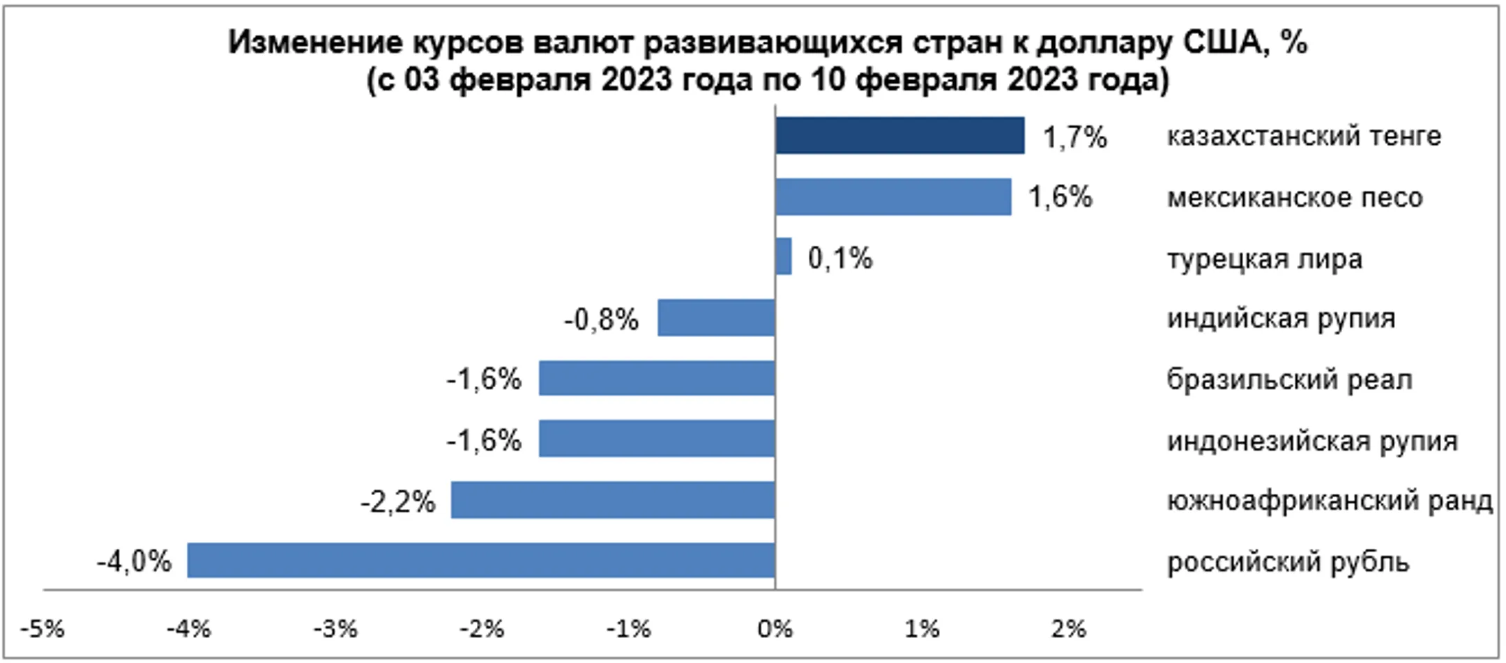 Среди валют развивающихся стран укрепились тенге, песо и лира - Image Kapital.kz
