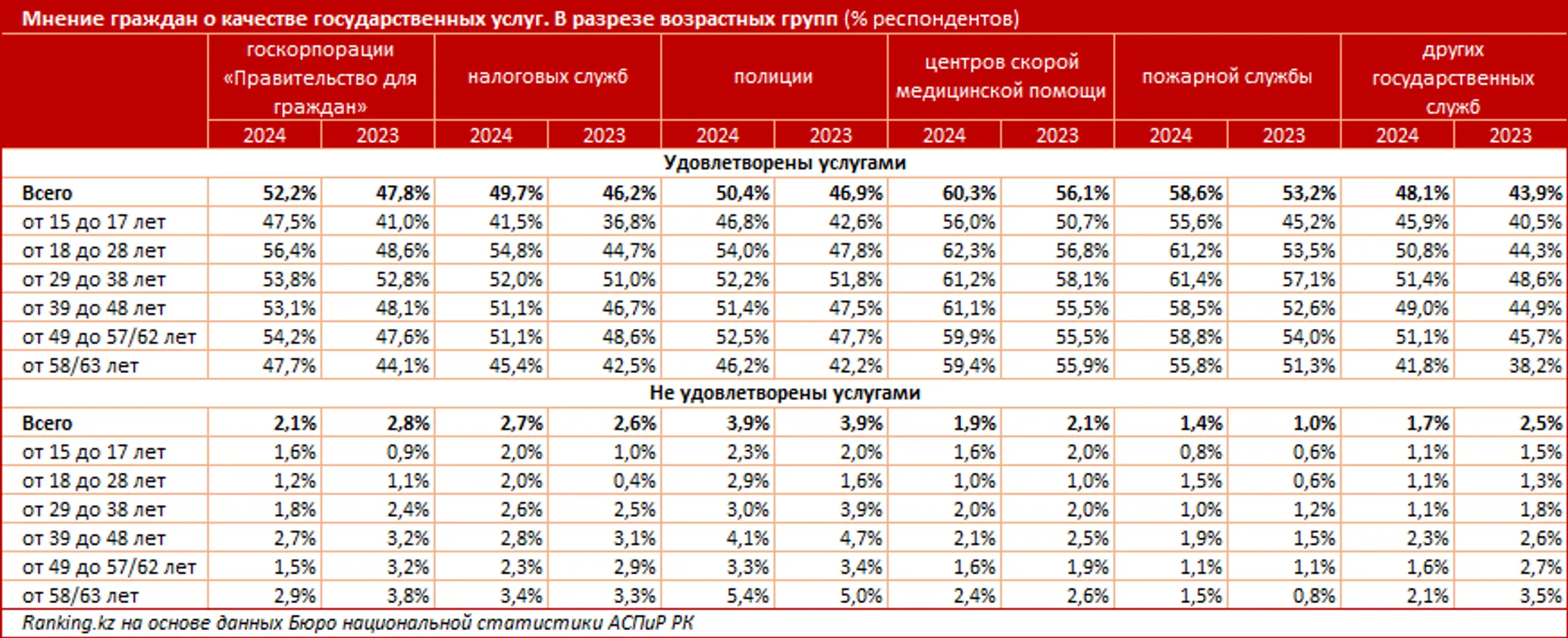 Качество оказания каких госуслуг не устраивает казахстанцев - Image Kapital.kz