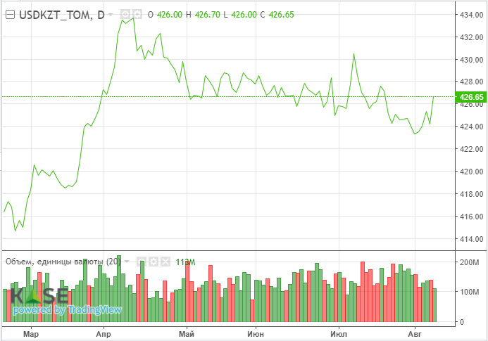 Brent опустился ниже $70 за баррель на фоне новой волны COVID-19 898464 - Kapital.kz 