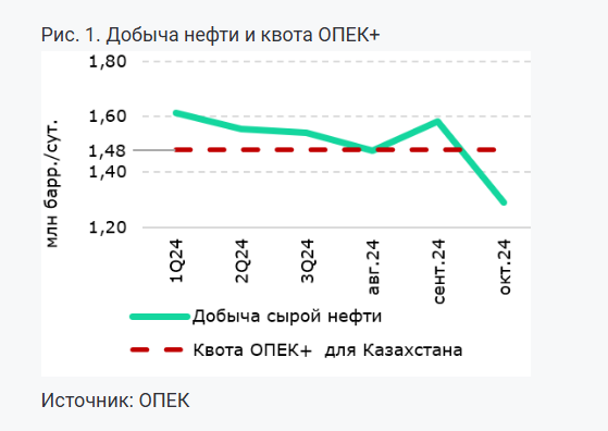 Как спад добычи нефти повлияет на рост ВВП  3554247 — Kapital.kz 