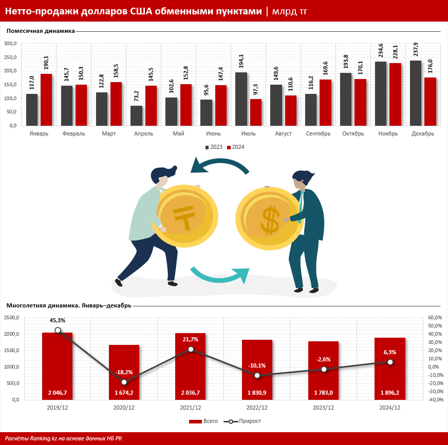 За год нетто-продажи долларов в обменниках достигли 1,9 трлн тенге 3708781 — Kapital.kz 