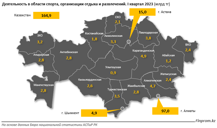 Услуги в области спорта и досуга выросли на 40% за год 2203738 - Kapital.kz 