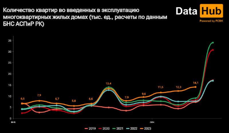 Сколько новых квартир ввели в эксплуатацию в Астане и Алматы 2634551 - Kapital.kz 