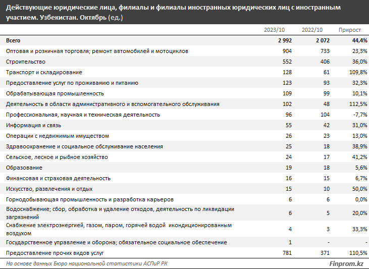 Какие товары Казахстан экспортирует в Узбекистан 2582233 - Kapital.kz 