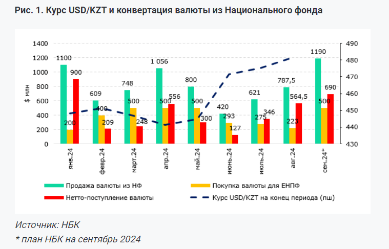 Необходимо четкое планирование продаж долларов из Нацфонда - эксперты  3323325 - Kapital.kz 