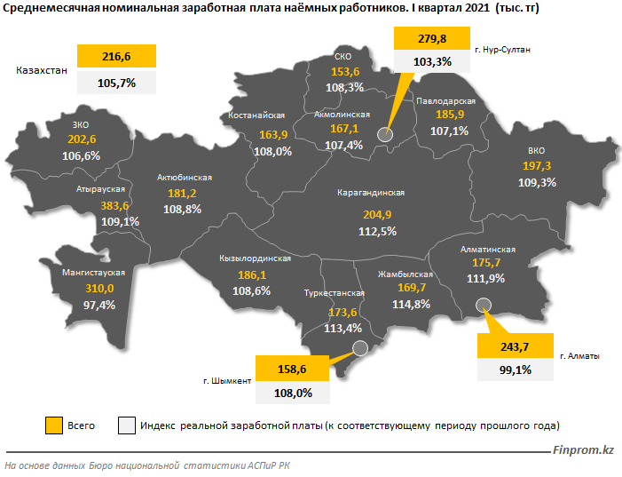 Самые высокие зарплаты - в Атырауской и Мангистауской областях 858310 - Kapital.kz 