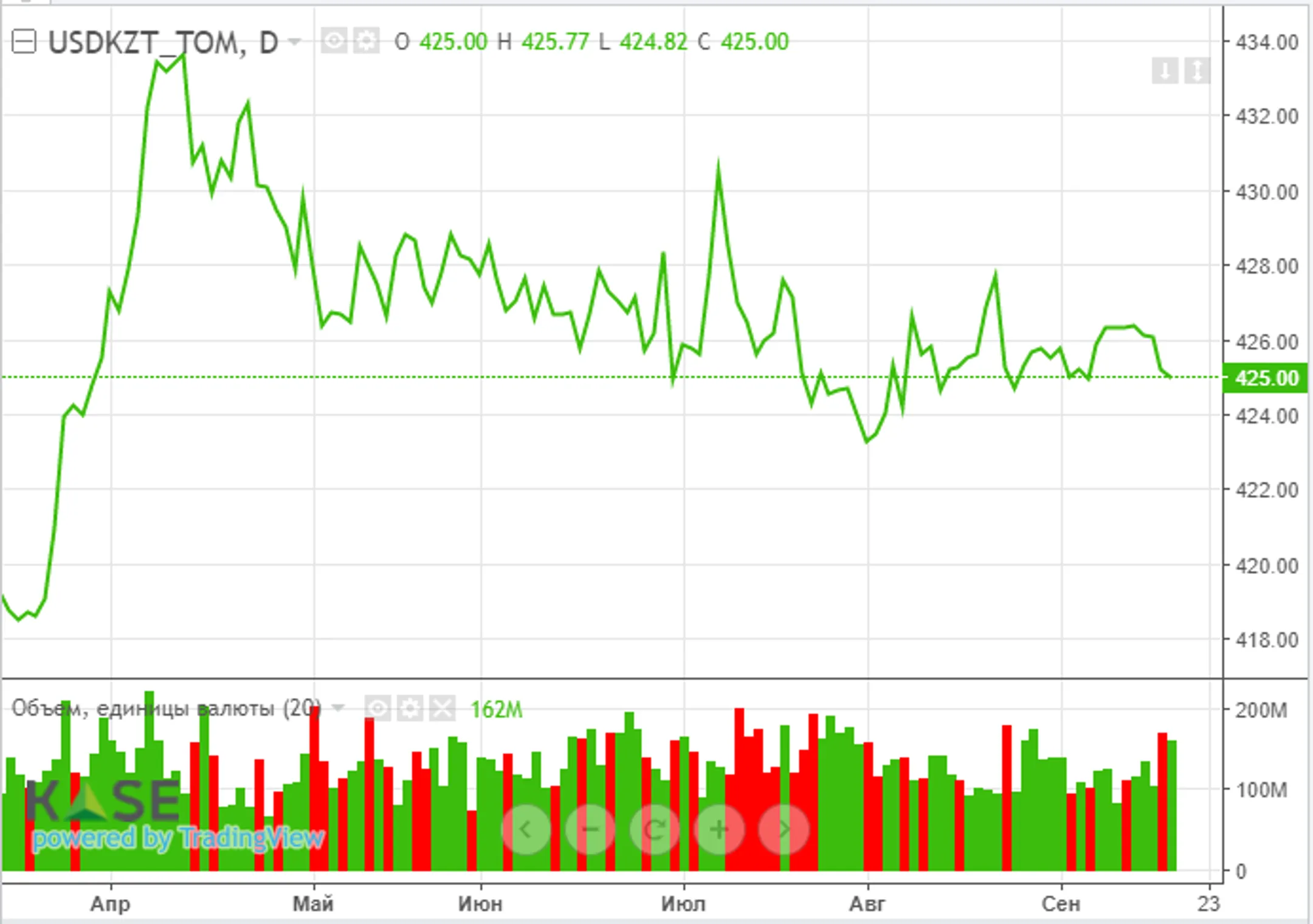 Мировые рынки снижаются на старте богатой на события недели - Image Kapital.kz