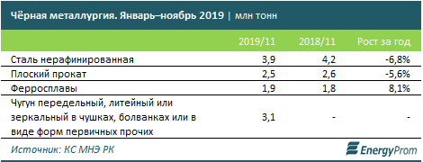 Черная металлургия Казахстана сдает некоторые позиции 164547 - Kapital.kz 