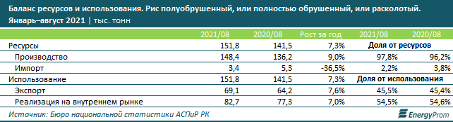 За 8 месяцев Казахстан экспортировал рис на $20,2 млн  1048868 - Kapital.kz 