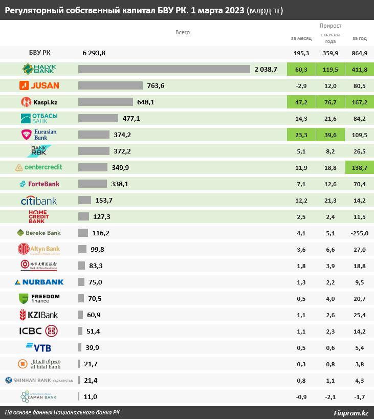 Собственный капитал банков составил 6,3 трлн тенге 2066155 - Kapital.kz 