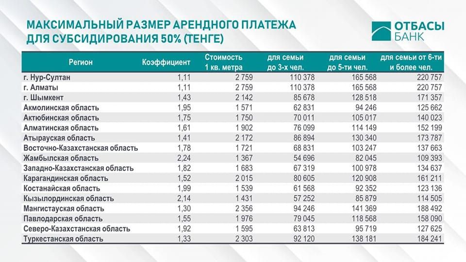 Глава Отбасы банка разъяснила условия программы по аренде жилья  1210303 - Kapital.kz 