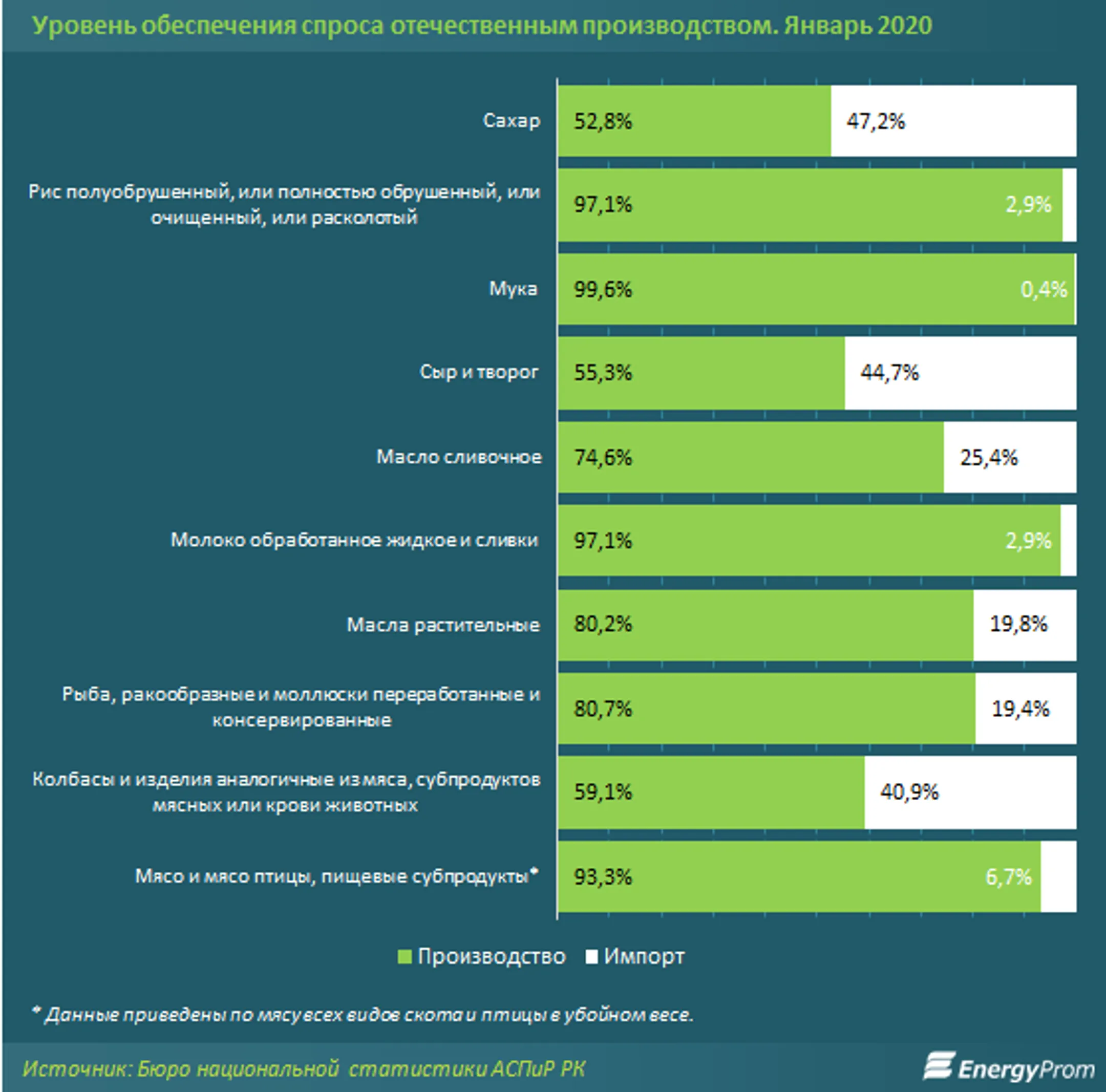 За два месяца в Казахстане произвели продуктов на 309,7 млрд тенге - Image Kapital.kz