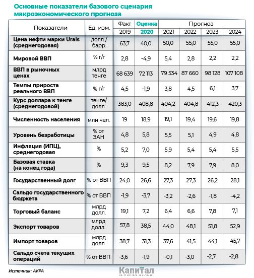 АКРА: Темпы роста реального ВВП в 2020 году составят -1,9% 392802 - Kapital.kz 